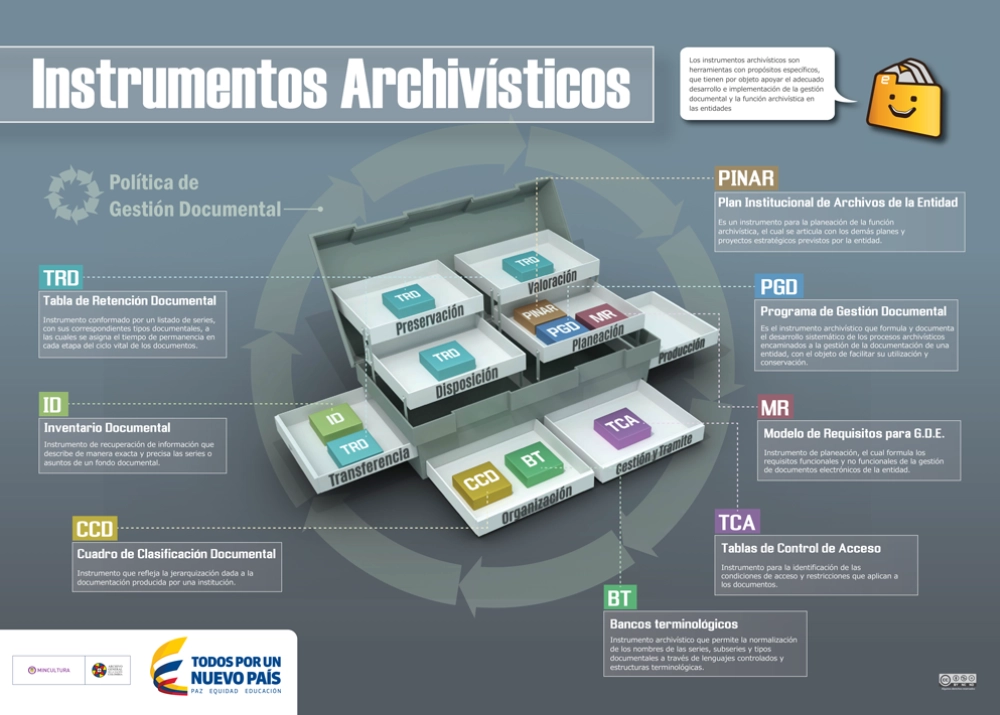 Diagrama de Instrumentos Archivísticos del Archivo General de la Nación