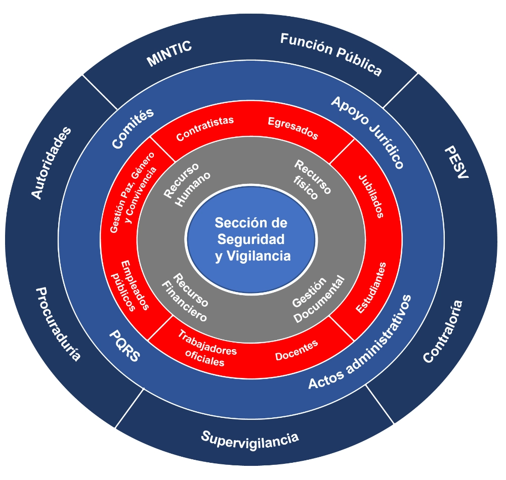 Mapa circular de procesos y actores de la Sección de Seguridad y Vigilancia