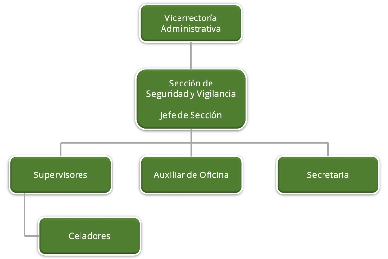 Organigrama jerárquico de la Sección de Seguridad y Vigilancia