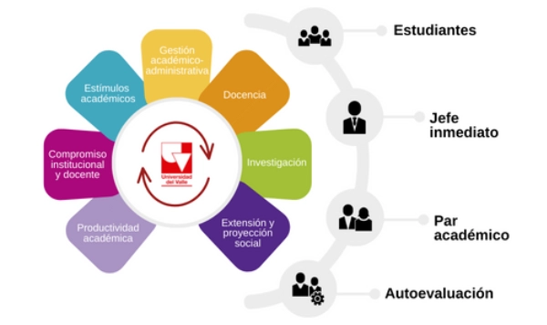 Esquema de actores y factores en el proceso de evaluación docente.