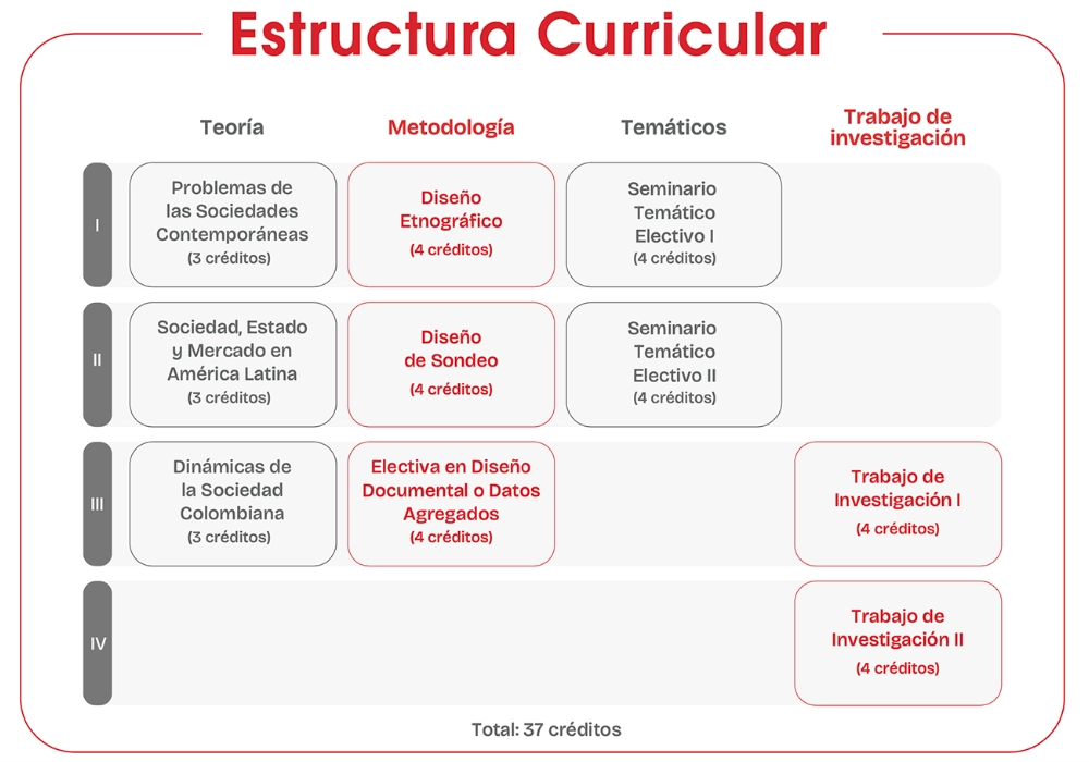 Estructura curricular de la Maestría en Sociología