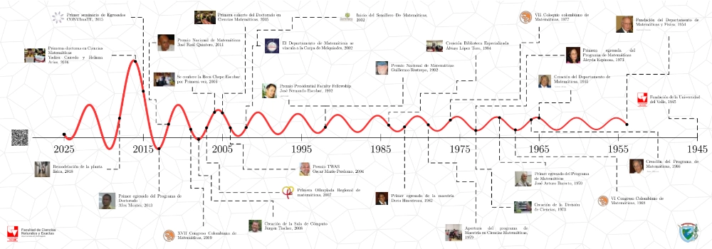 Línea de tiempo detallada sobre la Historia del Departamento de Matemáticas