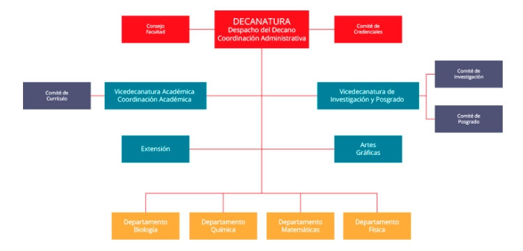 Esquema del organigrama de la Facultad de Ciencias Naturales.