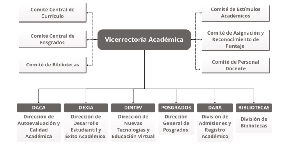 Organigrama de la Vicerrectoría Académica de la Universidad del Valle y sus dependencias adscritas.