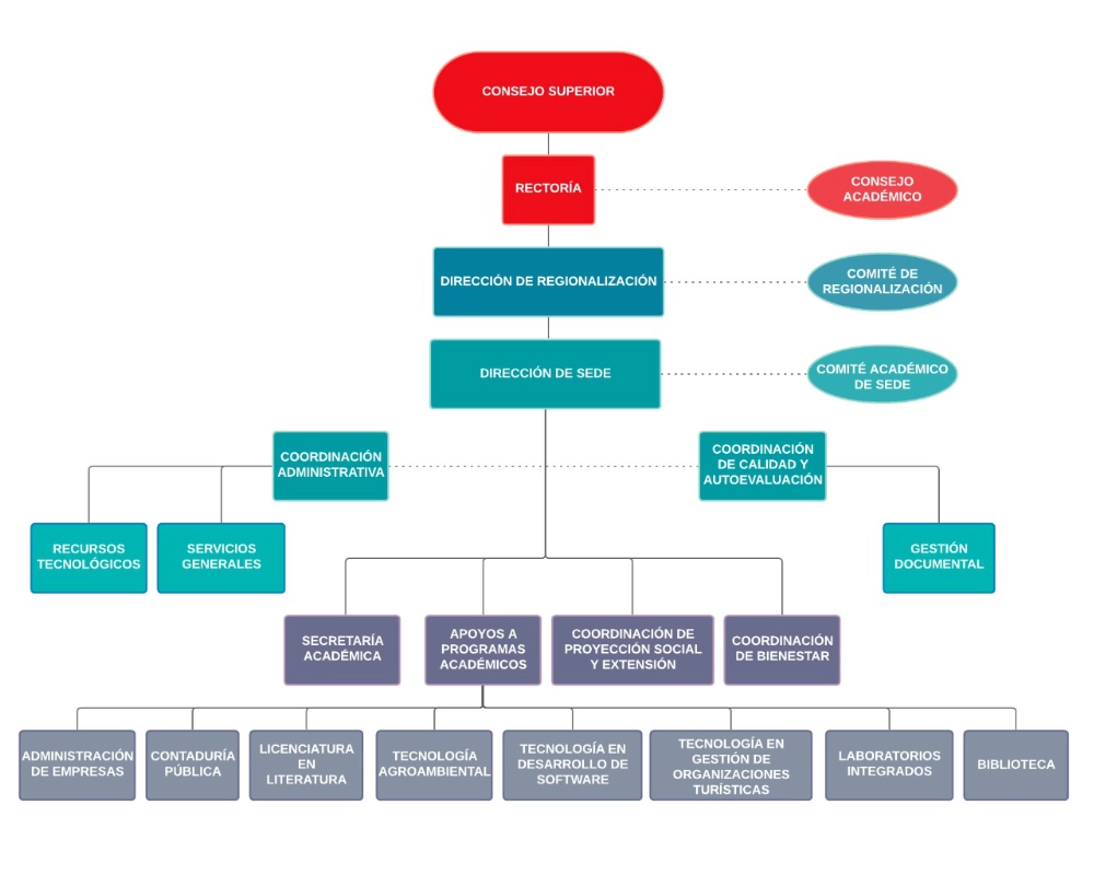 Imagen del organigrama institucional (descrito detalladamente en el párrafo anterior)