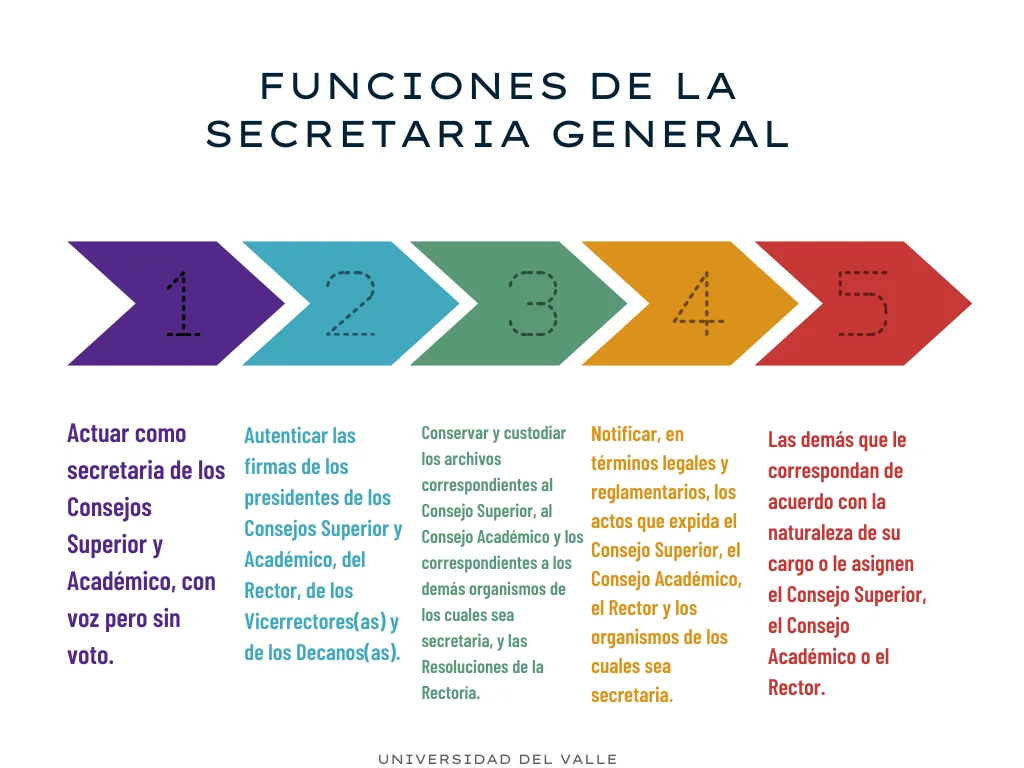 imagen de las funciones de la secretaria general